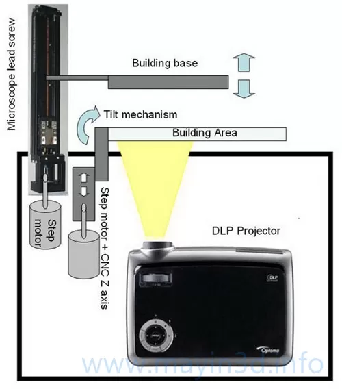Công nghệ in 3D SLA-DLP