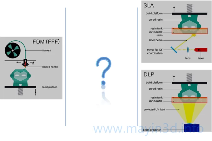 Công nghệ in 3D SLA/DLP/FDM